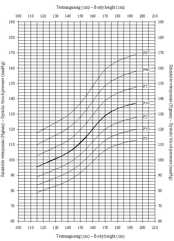 Magyar fiúk testmagasságra (cm) vonatkoztatott szisztolés vérnyomásának (Hgmm) centilisei (ONV 2003-06)