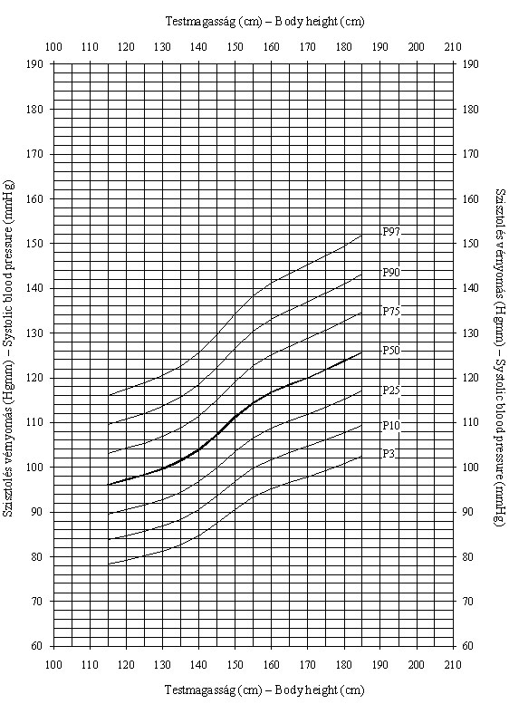 Magyar leányok testmagasságra (cm) vonatkoztatott szisztolés vérnyomásának (Hgmm) centilisei (ONV 2003–06)
