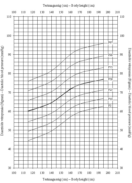 Magyar fiúk testmagasságra (cm) vonatkoztatott diasztolés vérnyomásának (Hgmm) centilisei (ONV 2003–06)