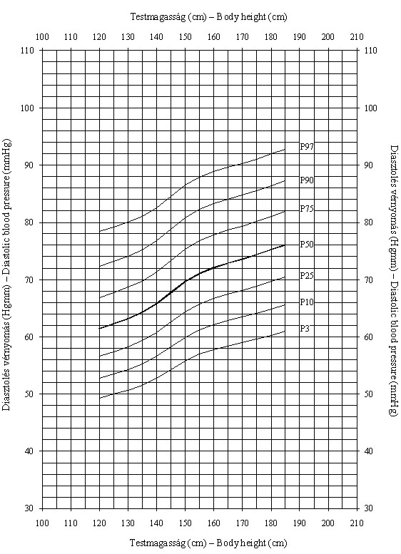 Magyar leányok testmagasságra (cm) vonatkoztatott diasztolés vérnyomásának (Hgmm) centilisei (ONV 2003–06)