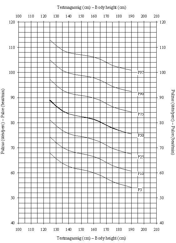 Magyar fiúk testmagasságra (cm) vonatkoztatott pulzusának (ütés/perc) centilisei (ONV 2003–06)