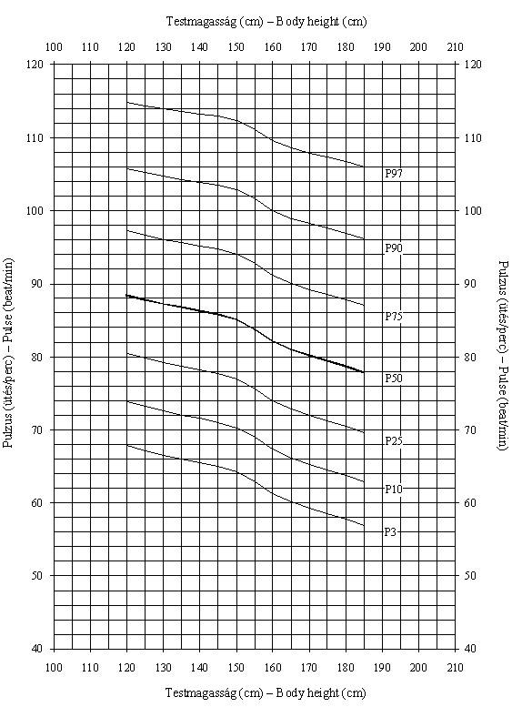Magyar leányok testmagasságra (cm) vonatkoztatott pulzusának (ütés/perc) centilisei (ONV 2003–06)