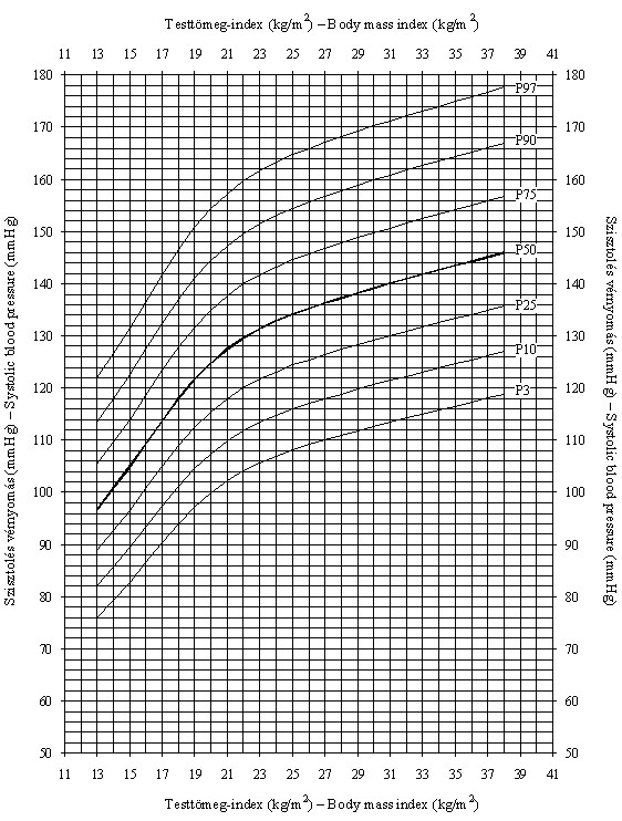 Magyar fiúk testtömeg-indexre (kg/m2) vonatkoztatott szisztolés vérnyomásának (Hgmm) centilisei (ONV 2003–06)