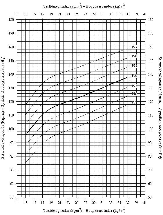 Magyar leányok testtömeg-indexre (kg/m2) vonatkoztatott szisztolés vérnyomásának (Hgmm) centilisei (ONV 2003–06)