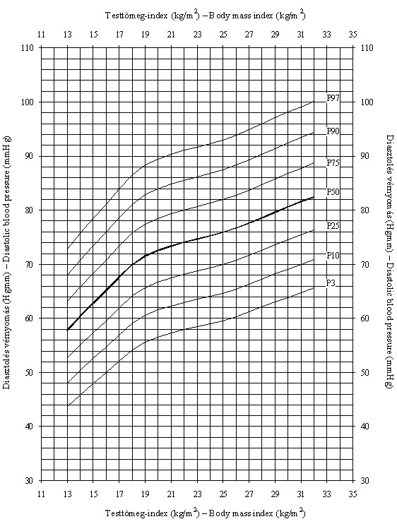 Magyar fiúk testtömeg-indexre (kg/m2) vonatkoztatott diasztolés vérnyomásának (Hgmm) centilisei (ONV 2003–06)