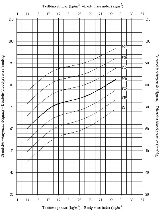 Magyar leányok testtömeg-indexre (kg/m2) vonatkoztatott diasztolés vérnyomásának (Hgmm) centilisei (ONV 2003–06)