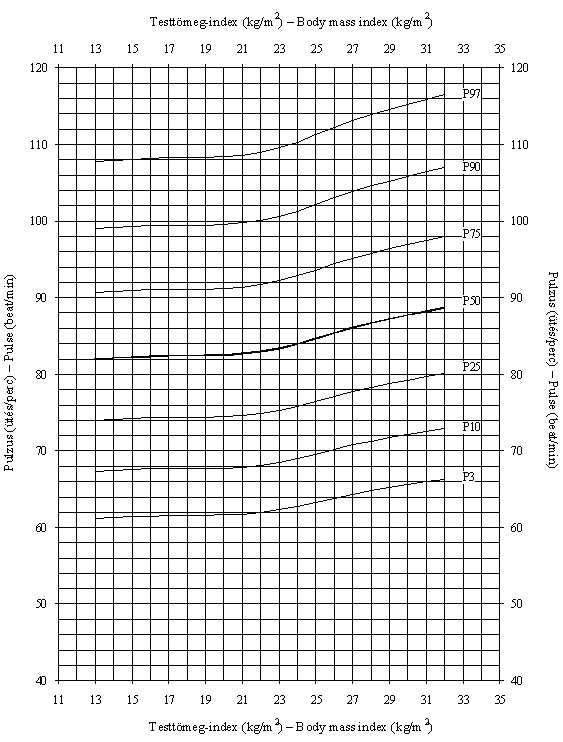 Magyar leányok testtömeg-indexre vonatkoztatott pulzusának (ütés/perc–kg/m2) centilisei (ONV 2003–06)