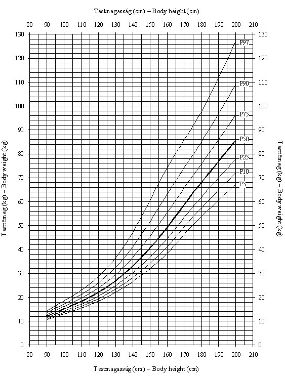Magyar fiúk testmagasságra (cm) vonatkoztatott testtömegének (kg) centilisei (ONV 2003–06)