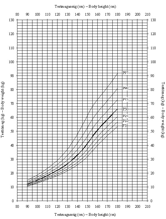 Magyar leányok testmagasságra (cm) vonatkoztatott testtömegének (kg) centilisei (ONV 2003–06)