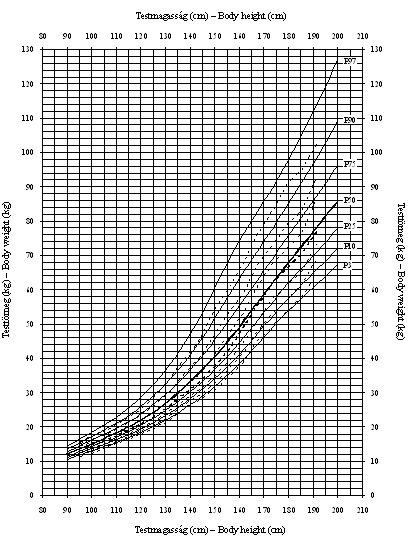 Magyar gyermekek testmagasságra (cm) vonatkoztatott testtömegének (kg) szekuláris változása — ONV 1: 1983–1986, ONV 2: 2003–2006 - fiúk