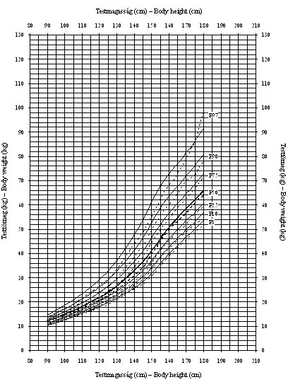 Magyar gyermekek testmagasságra (cm) vonatkoztatott testtömegének (kg) szekuláris változása — ONV 1: 1983–1986, ONV 2: 2003–2006 - leányok