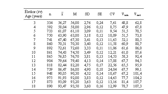 Magyar fiúk ülőmagasságának (cm) statisztikai paraméterei (ONV 2003–06)