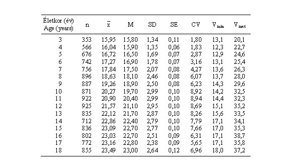 Magyar leányok nyújtott felkarkerületének (cm) statisztikai paraméterei (ONV 2003–06)