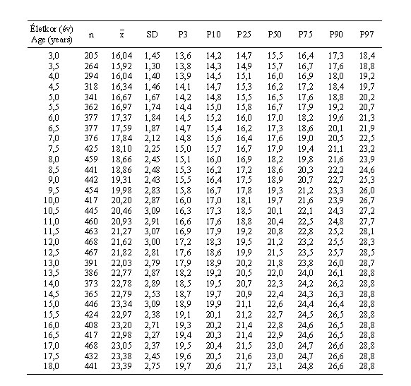 Magyar leányok nyújtott felkarkerületének (cm) centilisei és statisztikai paraméterei (ONV 2003–06)