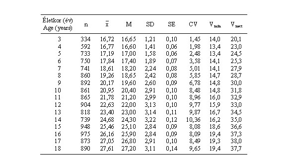 Magyar fiúk hajlított felkarkerületének (cm) statisztikai paraméterei (ONV 2003–06)