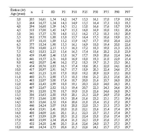 105. táblázat. Magyar leányok hajlított felkarkerületének (cm) centilisei és statisztikai paraméterei (ONV 2003–06)