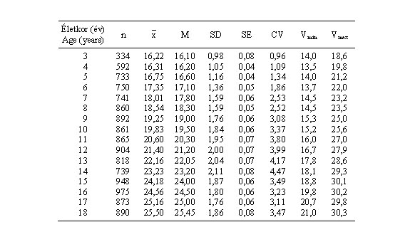 Magyar fiúk alkarkerületének (cm) statisztikai paraméterei (ONV 2003–06)