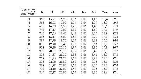 Magyar leányok alkarkerületének (cm) statisztikai paraméterei (ONV 2003–06)