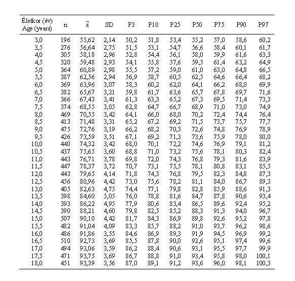 Magyar fiúk ülőmagasságának (cm) centilisei és statisztikai paraméterei (ONV 2003–06)