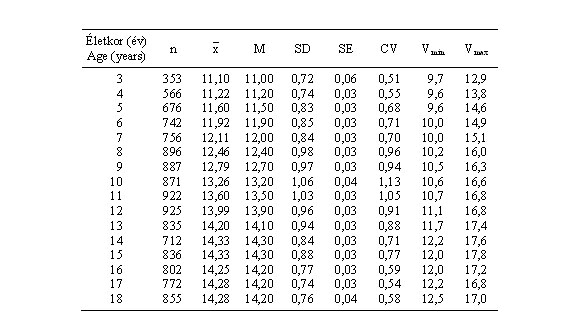 Magyar leányok csuklókerületének (cm) statisztikai paraméterei (ONV 2003–06)