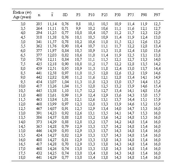 Magyar leányok csuklókerületének (cm) centilisei és statisztikai paraméterei (ONV 2003–06)