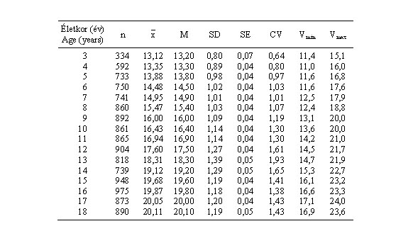 Magyar fiúk kézkerületének (cm) statisztikai paraméterei (ONV 2003–06)