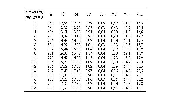 Magyar leányok kézkerületének (cm) statisztikai paraméterei (ONV 2003–06)