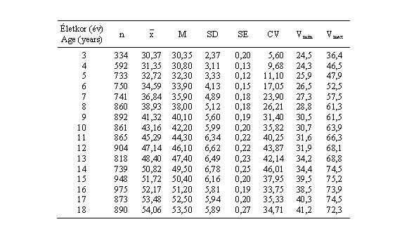 Magyar fiúk combkerületének (combtő, cm) statisztikai paraméterei (ONV 2003–06)