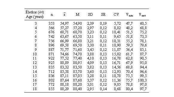Magyar leányok ülőmagasságának (cm) statisztikai paraméterei (ONV 2003–06)