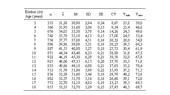 Magyar leányok combkerületének (combtő, cm) statisztikai paraméterei (ONV 2003–06)