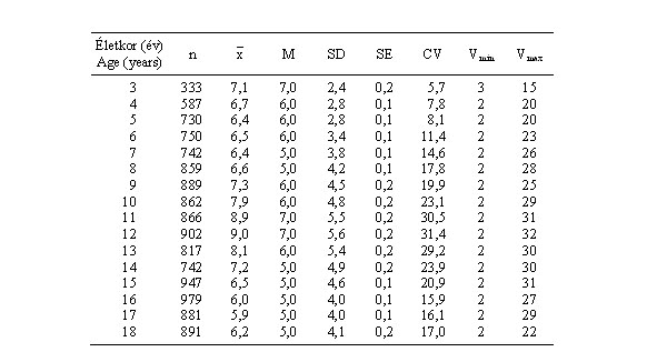 Magyar fiúk bicepszredőjének (mm) statisztikai paraméterei (ONV 2003–06)