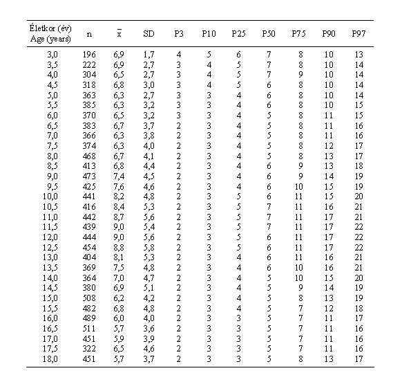 Magyar fiúk bicepszredőjének (mm) centilisei és statisztikai paraméterei (ONV 2003–06)