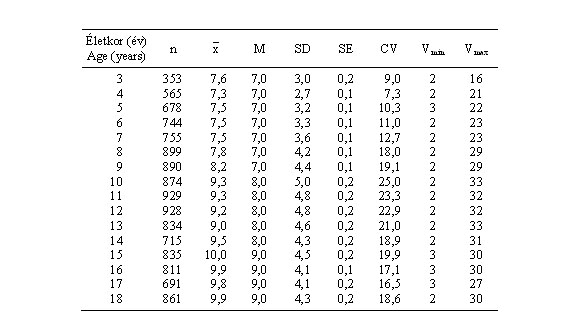 Magyar leányok bicepszredőjének (mm) statisztikai paraméterei (ONV 2003–06)
