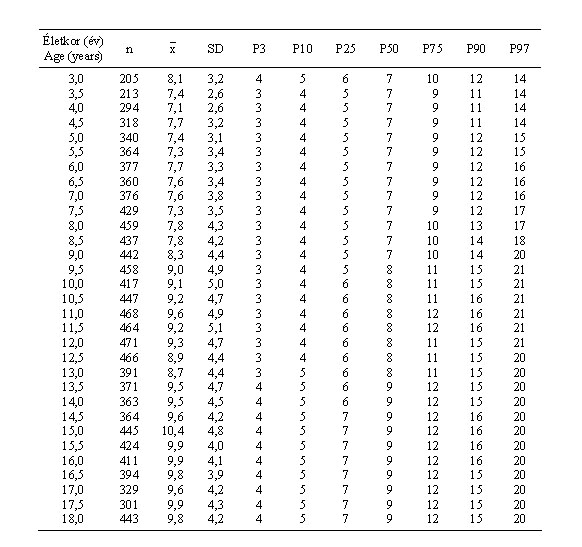 Magyar leányok bicepszredőjének (mm) centilisei és statisztikai paraméterei (ONV 2003–06)