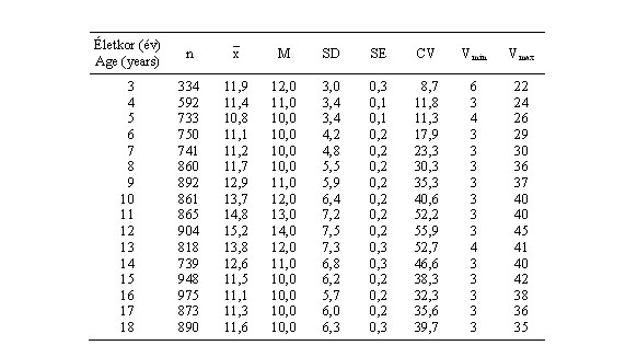 Magyar fiúk tricepszredőjének (mm) statisztikai paraméterei (ONV 2003–06)