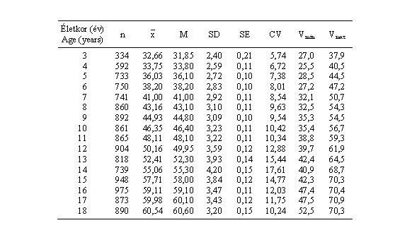Magyar fiúk törzshosszának (cm) statisztikai paraméterei (ONV 2003–06)