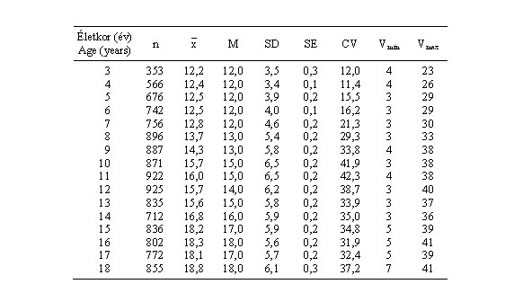 Magyar leányok tricepszredőjének (mm) statisztikai paraméterei (ONV 2003–06)
