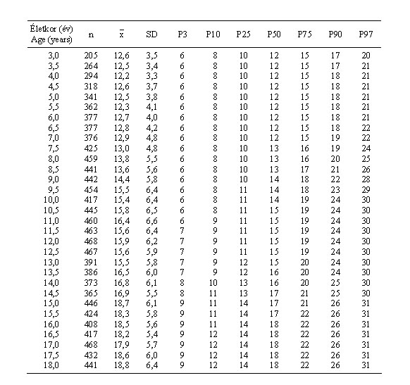 Magyar leányok tricepszredőjének (mm) centilisei és statisztikai paraméterei (ONV 2003–06)