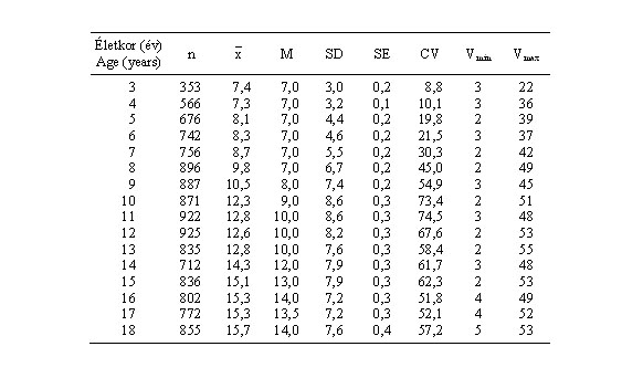 Magyar leányok lapockaredőjének (mm) statisztikai paraméterei (ONV 2003–06)
