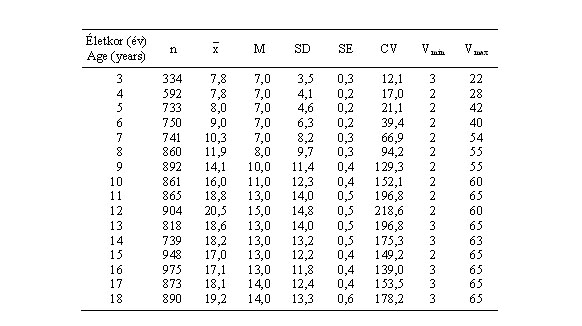 Magyar fiúk csípőredőjének (mm) statisztikai paraméterei (ONV 2003–06)