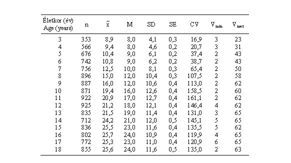 Magyar leányok csípőredőjének (mm) statisztikai paraméterei (ONV 2003–06)