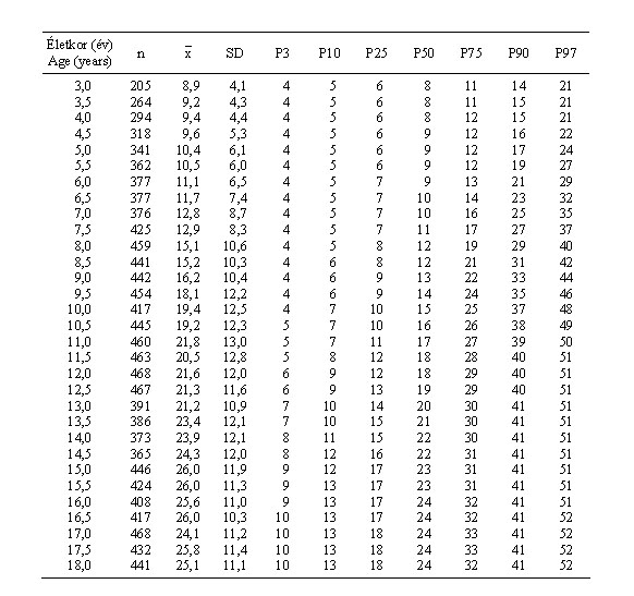 Magyar leányok csípőredőjének (mm) centilisei és statisztikai paraméterei (ONV 2003–06)