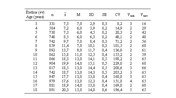 Magyar fiúk hasredőjének (mm) statisztikai paraméterei (ONV 2003–06)