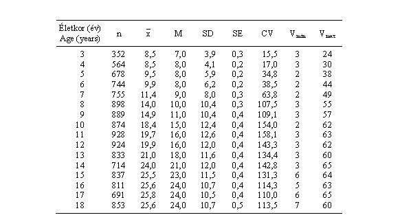 Magyar leányok hasredőjének (mm) statisztikai paraméterei (ONV 2003–06)