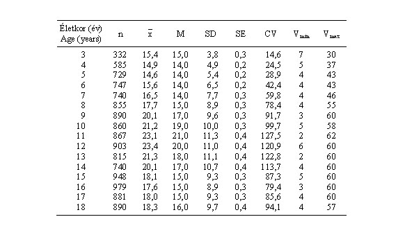 Magyar fiúk combredőjének (mm) statisztikai paraméterei (ONV 2003–06)