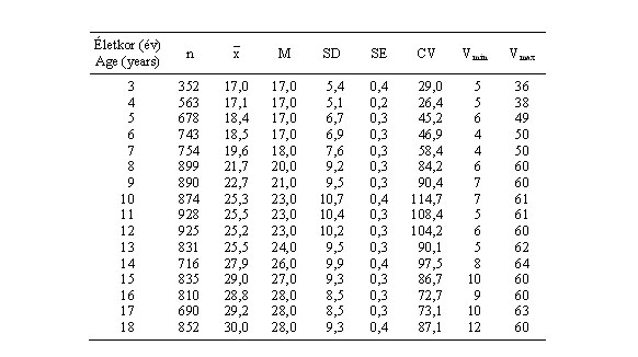 Magyar leányok combredőjének (mm) statisztikai paraméterei (ONV 2003–06)