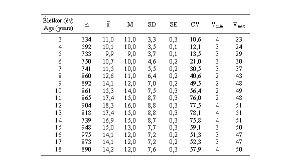 Magyar fiúk mediális alszárredőjének (mm) statisztikai paraméterei (ONV 2003–06)