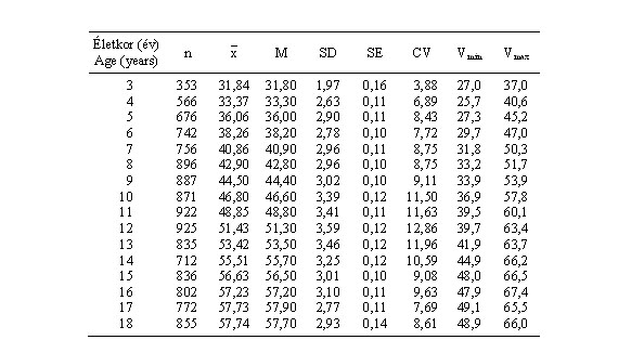 Magyar leányok törzshosszának (cm) statisztikai paraméterei (ONV 2003–06)