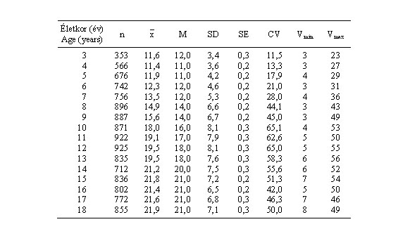 Magyar leányok mediális alszárredőjének (mm) statisztikai paraméterei (ONV 2003–06)