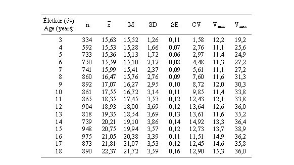 Magyar fiúk testtömeg-indexének (kg/m2) statisztikai paraméterei (ONV 2003–06)